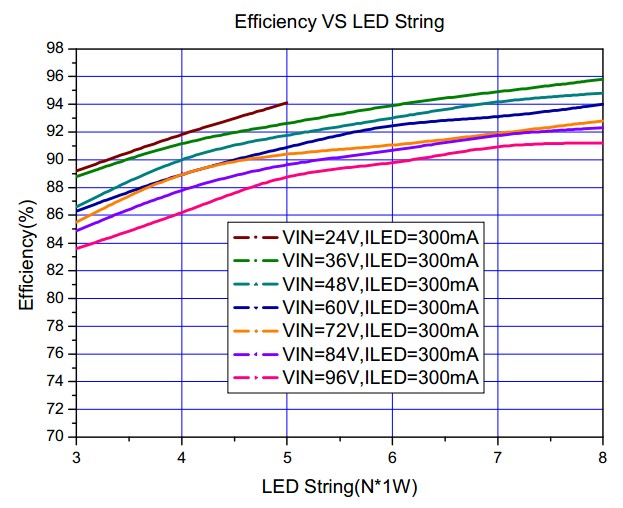 efficiency,function block of xl8005,XL8005 circuit,XL8005,XL8005E1,100V,XLSEMI,芯龍,寬電壓輸入,高效率恒流驅(qū)動,LED驅(qū)動,上海芯龍,機車燈驅(qū)動,AR111射燈驅(qū)動,機車燈電源,洗墻燈驅(qū)動電源,路燈驅(qū)動,24~100V,Input 24 to 100V,100Voltage,application,circuit,Pin,Configurations,typical,circuit,led string