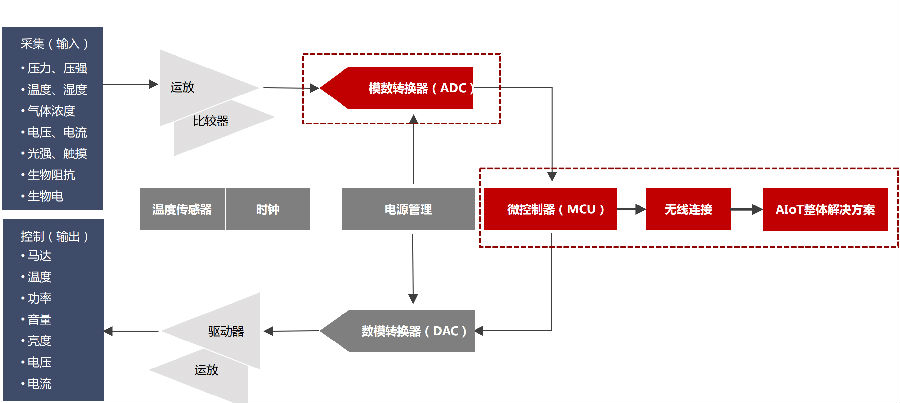 杭州瑞盟科技股份有限公司成立於2008年2月，位於浙江杭州高新軟件產(chǎn)業(yè)園，是一家專註於高性能模擬集成電路和數(shù)?；旌霞呻娐吩O(shè)計(jì)、測(cè)試和銷售的高新科技企業(yè)。經(jīng)過(guò)十余年的快速發(fā)展，公司目前已形成高性能運(yùn)算放大器、ADC/DAC、各類接口、馬達(dá)驅(qū)動(dòng)等系列產(chǎn)品，性能對(duì)標(biāo)國(guó)際一流廠商，逐步在國(guó)產(chǎn)替代的基礎(chǔ)上實(shí)現(xiàn)自主創(chuàng)新，為客戶提供更有競(jìng)爭(zhēng)力的產(chǎn)品和服務(wù)。目前瑞盟公司產(chǎn)品應(yīng)用範(fàn)圍已經(jīng)涵蓋安防監(jiān)控、工業(yè)控製、儀器儀表、醫(yī)療電子、車載等諸多領(lǐng)域。
